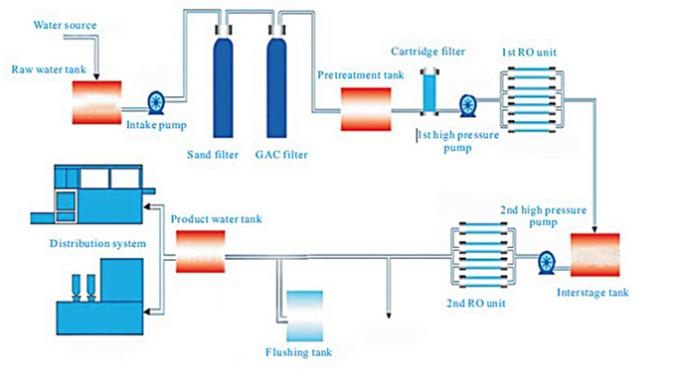 Purified Drinking Water Production plant wastewater treatment plant