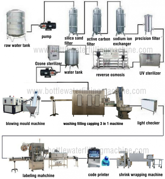 Drinking Water Filling Production Line / Mineral Water Bottling Equipment 2