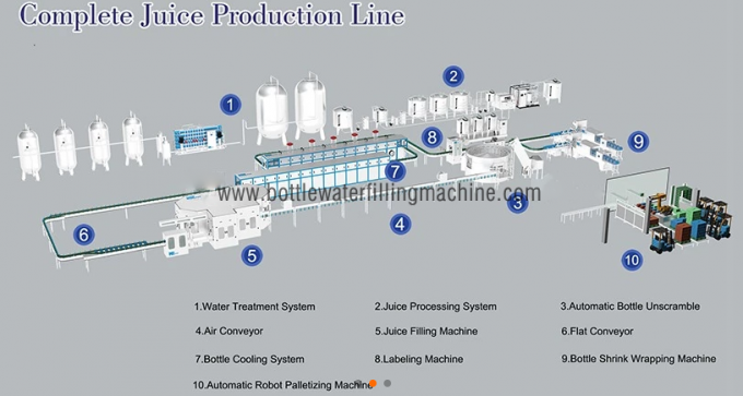 Monoblock SUS304 Soft Drink  Rotary Liquid Filling Machine 1