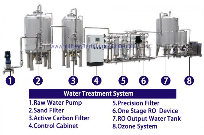 Ozone Sterilizer 1000BPH Water Bottle Filling Machine 1
