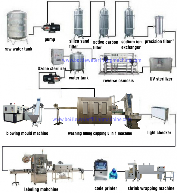 Water Bottle Filling Machine,   Automatic Mineral Water Bottling Production Line 2