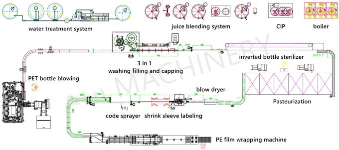 Mango Juice, Orange Juice, Pineapple Juice Bottling Line, Filling Machinery 2