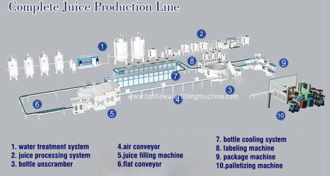 PET Bottle Hot Filling Beverage Machine, Full Production Line For Juice Industry 0
