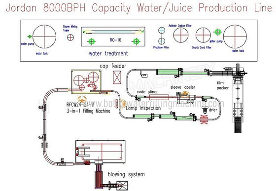 Non Carbonated Monoblock 32 Nozzles Juice Bottling Machine